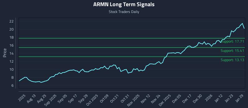 ARMN Long Term Analysis for January 29 2026