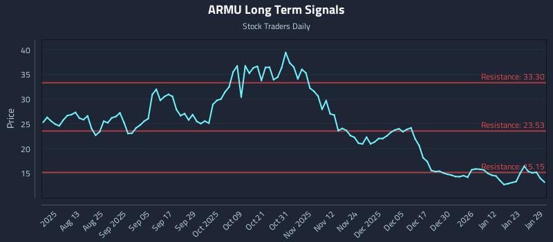ARMU Long Term Analysis for January 29 2026 ARMU Long Term Analysis for January 29 2026