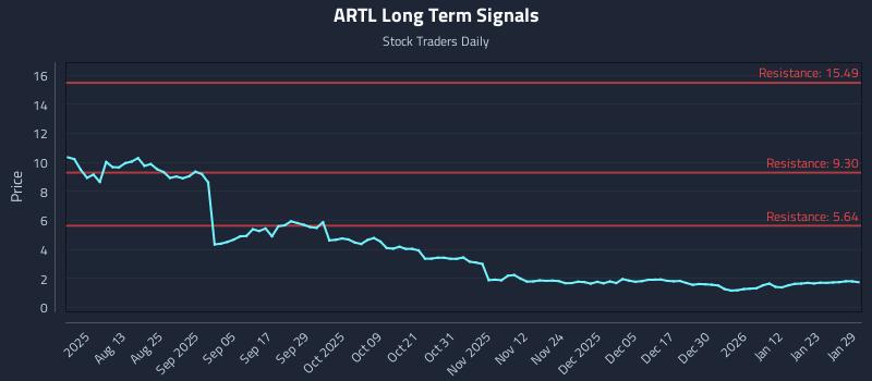 ARTL Long Term Analysis for January 29 2026 ARTL Long Term Analysis for January 29 2026