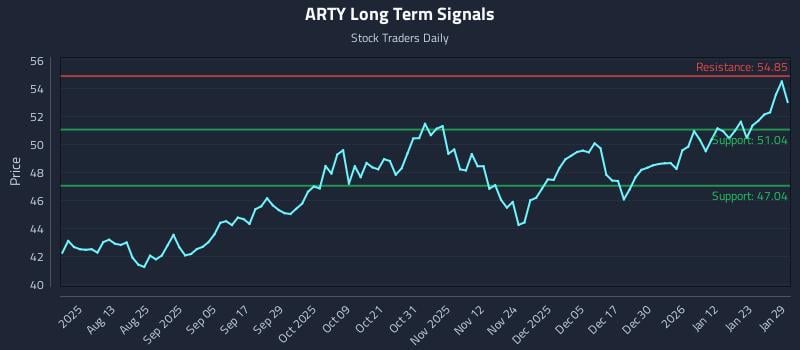 ARTY Long Term Analysis for January 29 2026