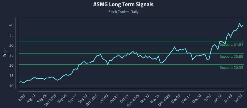 ASMG Long Term Analysis for January 29 2026