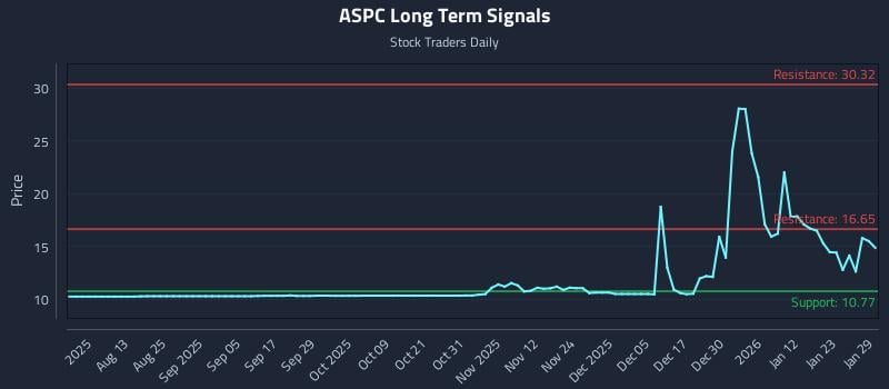 ASPC Long Term Analysis for January 29 2026