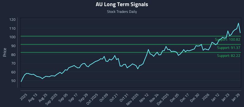 AU Long Term Analysis for January 29 2026 AU Long Term Analysis for January 29 2026
