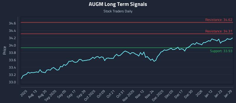 AUGM Long Term Analysis for January 29 2026 AUGM Long Term Analysis for January 29 2026