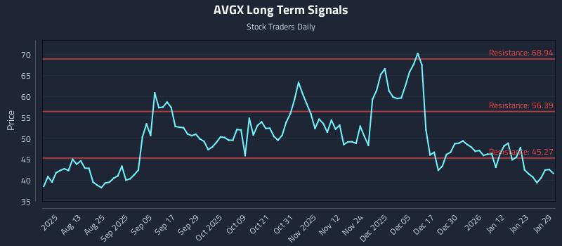AVGX Long Term Analysis for January 29 2026