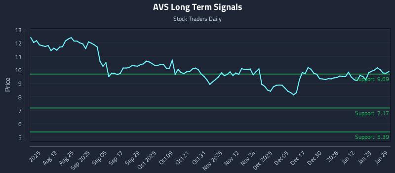 AVS Long Term Analysis for January 29 2026 AVS Long Term Analysis for January 29 2026