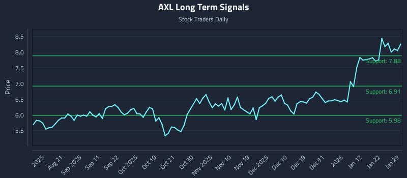 AXL Long Term Analysis for January 29 2026 AXL Long Term Analysis for January 29 2026