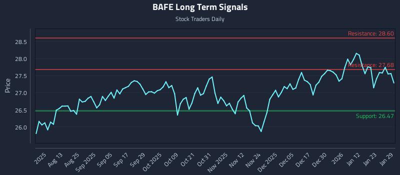 BAFE Long Term Analysis for January 29 2026 BAFE Long Term Analysis for January 29 2026