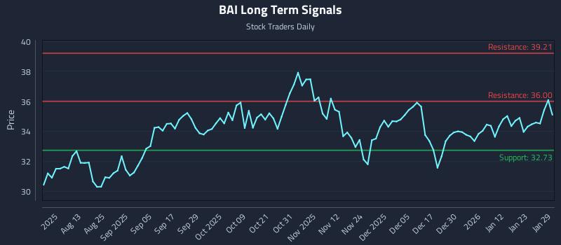 BAI Long Term Analysis for January 29 2026 BAI Long Term Analysis for January 29 2026