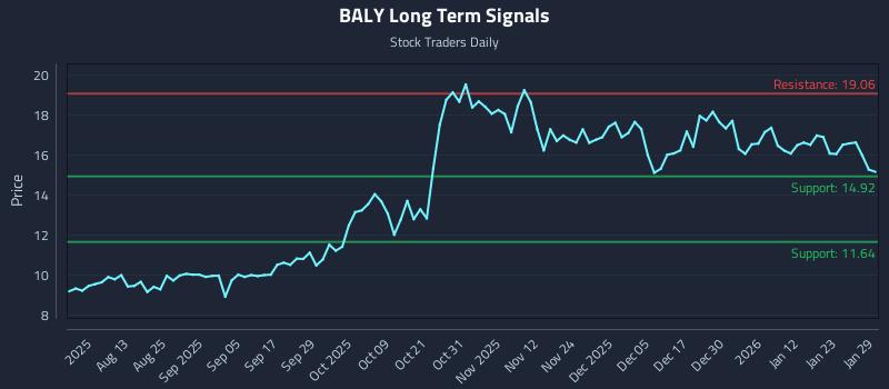 BALY Long Term Analysis for January 29 2026