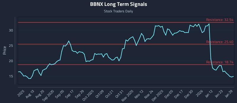 BBNX Long Term Analysis for January 29 2026