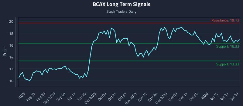 BCAX Long Term Analysis for January 29 2026 BCAX Long Term Analysis for January 29 2026