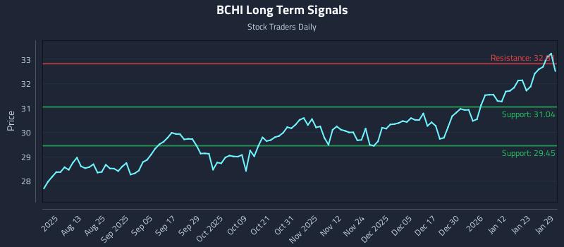 BCHI Long Term Analysis for January 29 2026 BCHI Long Term Analysis for January 29 2026