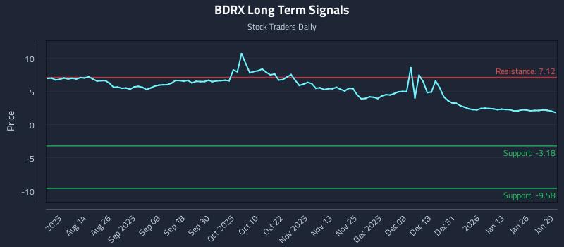 BDRX Long Term Analysis for January 29 2026