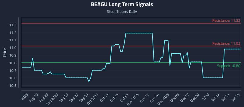 BEAGU Long Term Analysis for January 29 2026