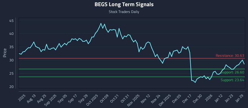 BEGS Long Term Analysis for January 29 2026 BEGS Long Term Analysis for January 29 2026