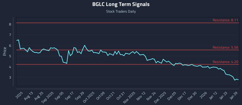 BGLC Long Term Analysis for January 29 2026 BGLC Long Term Analysis for January 29 2026