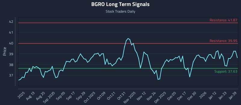 BGRO Long Term Analysis for January 29 2026 BGRO Long Term Analysis for January 29 2026