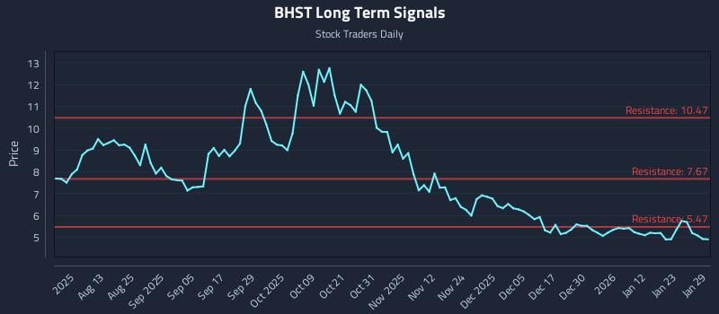 BHST Long Term Analysis for January 29 2026