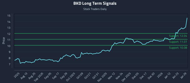 BKD Long Term Analysis for January 29 2026 BKD Long Term Analysis for January 29 2026