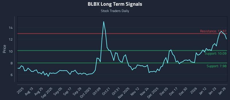 BLBX Long Term Analysis for January 29 2026 BLBX Long Term Analysis for January 29 2026
