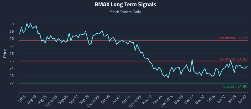 BMAX Long Term Analysis for January 29 2026 BMAX Long Term Analysis for January 29 2026