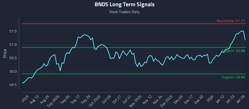 BNDS Long Term Analysis for January 29 2026 BNDS Long Term Analysis for January 29 2026