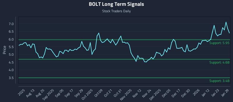 BOLT Long Term Analysis for January 29 2026 BOLT Long Term Analysis for January 29 2026