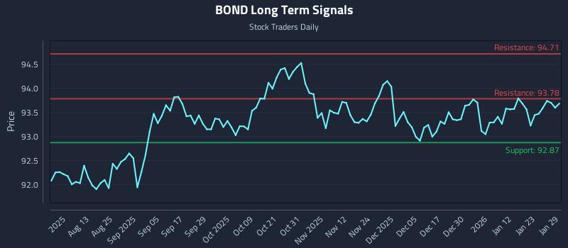 BOND Long Term Analysis for January 29 2026