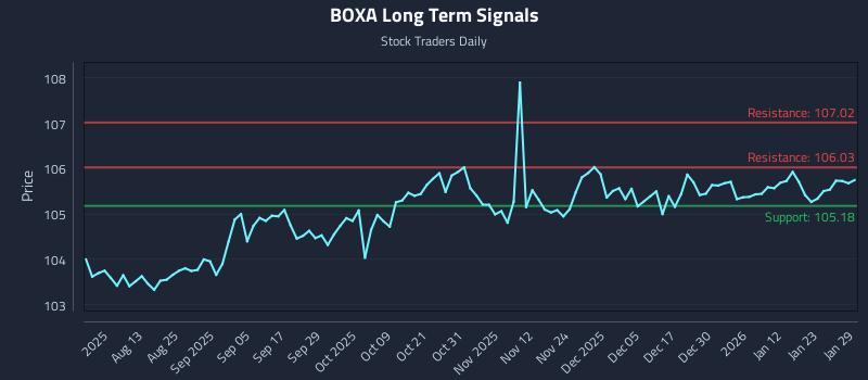 BOXA Long Term Analysis for January 29 2026 BOXA Long Term Analysis for January 29 2026
