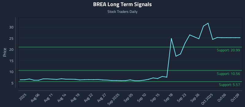 BREA Long Term Analysis for January 29 2026