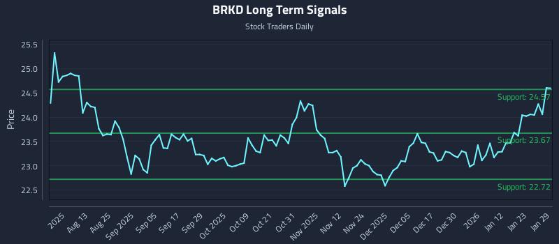 BRKD Long Term Analysis for January 29 2026