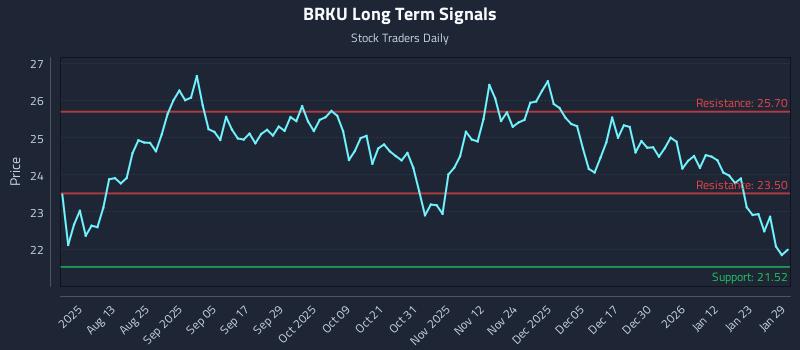 BRKU Long Term Analysis for January 29 2026 BRKU Long Term Analysis for January 29 2026