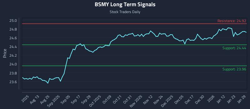 BSMY Long Term Analysis for January 29 2026