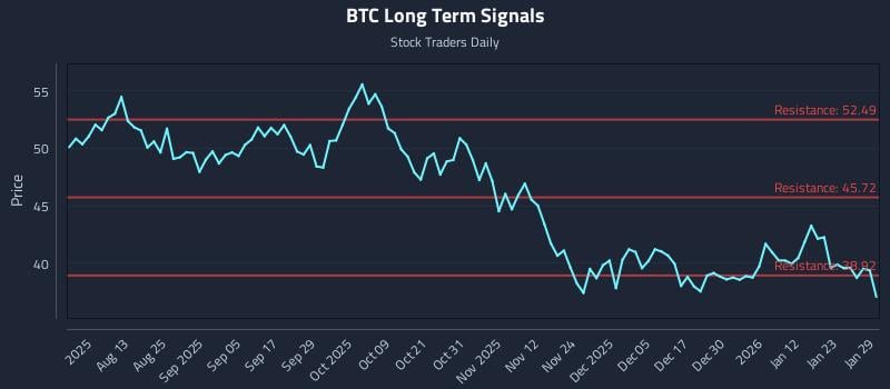 BTC Long Term Analysis for January 29 2026