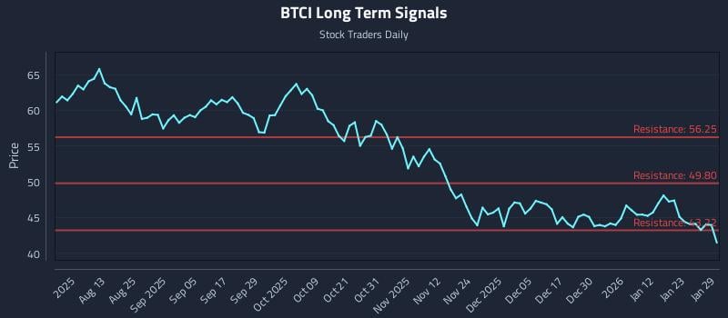 BTCI Long Term Analysis for January 29 2026 BTCI Long Term Analysis for January 29 2026
