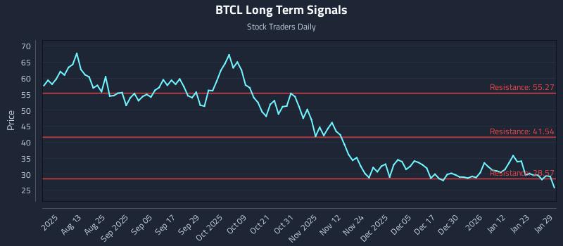 BTCL Long Term Analysis for January 29 2026