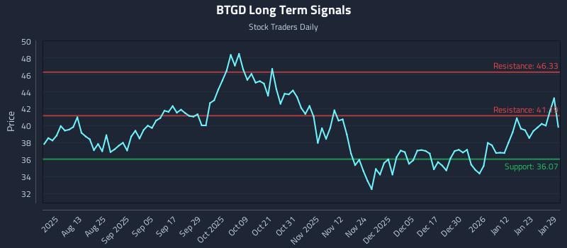 BTGD Long Term Analysis for January 29 2026 BTGD Long Term Analysis for January 29 2026