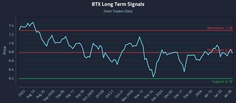 BTX Long Term Analysis for January 29 2026 BTX Long Term Analysis for January 29 2026