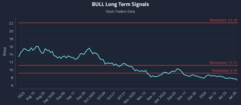 BULL Long Term Analysis for January 29 2026