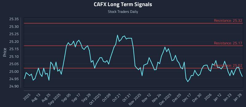 CAFX Long Term Analysis for January 29 2026 CAFX Long Term Analysis for January 29 2026
