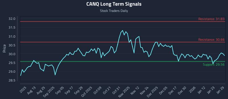 CANQ Long Term Analysis for January 29 2026