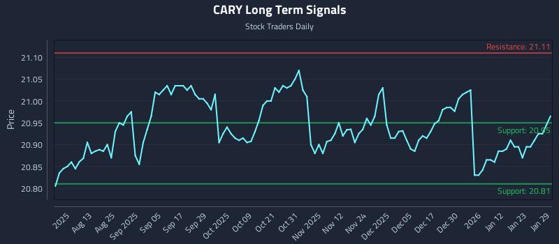 CARY Long Term Analysis for January 29 2026 CARY Long Term Analysis for January 29 2026