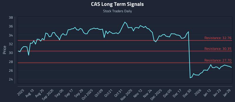 CAS Long Term Analysis for January 29 2026