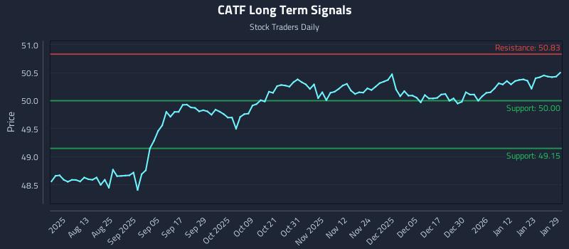CATF Long Term Analysis for January 29 2026