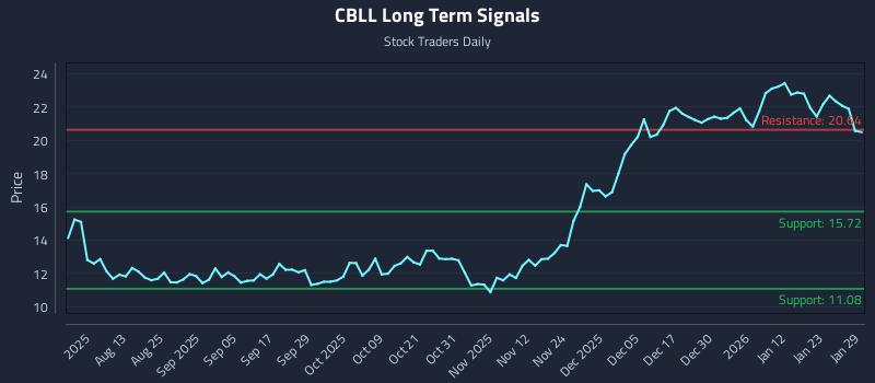 CBLL Long Term Analysis for January 29 2026