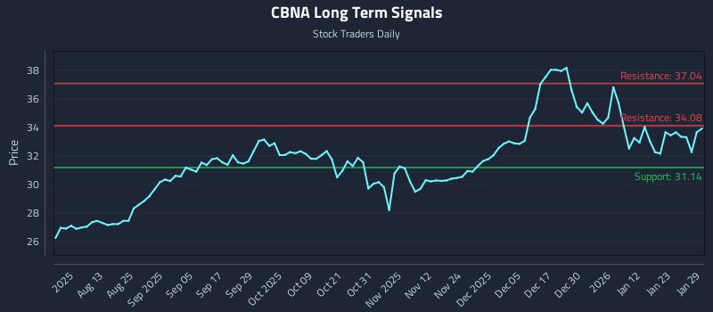 CBNA Long Term Analysis for January 29 2026 CBNA Long Term Analysis for January 29 2026