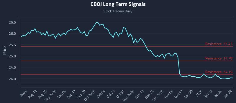 CBOJ Long Term Analysis for January 29 2026 CBOJ Long Term Analysis for January 29 2026