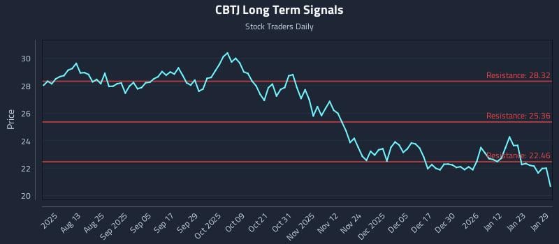 CBTJ Long Term Analysis for January 29 2026
