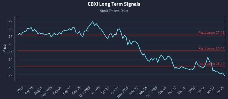 CBXJ Long Term Analysis for January 29 2026 CBXJ Long Term Analysis for January 29 2026